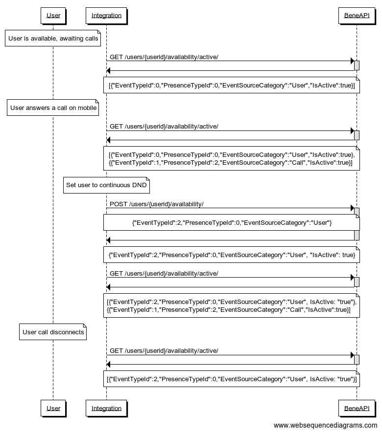 Sample availability sequence